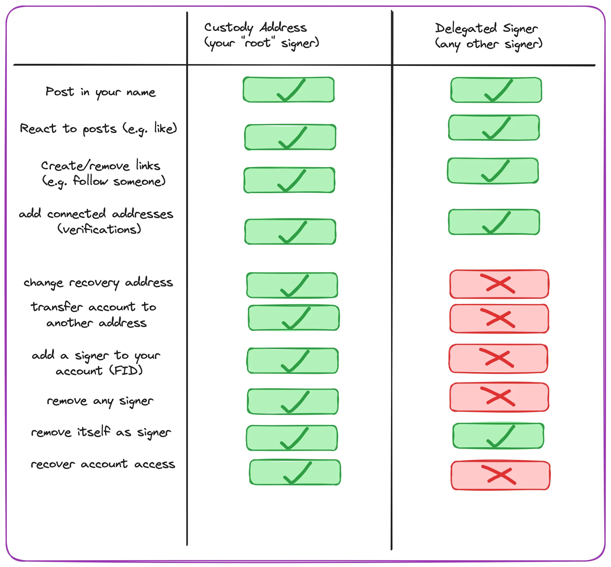 Farcaster protocol