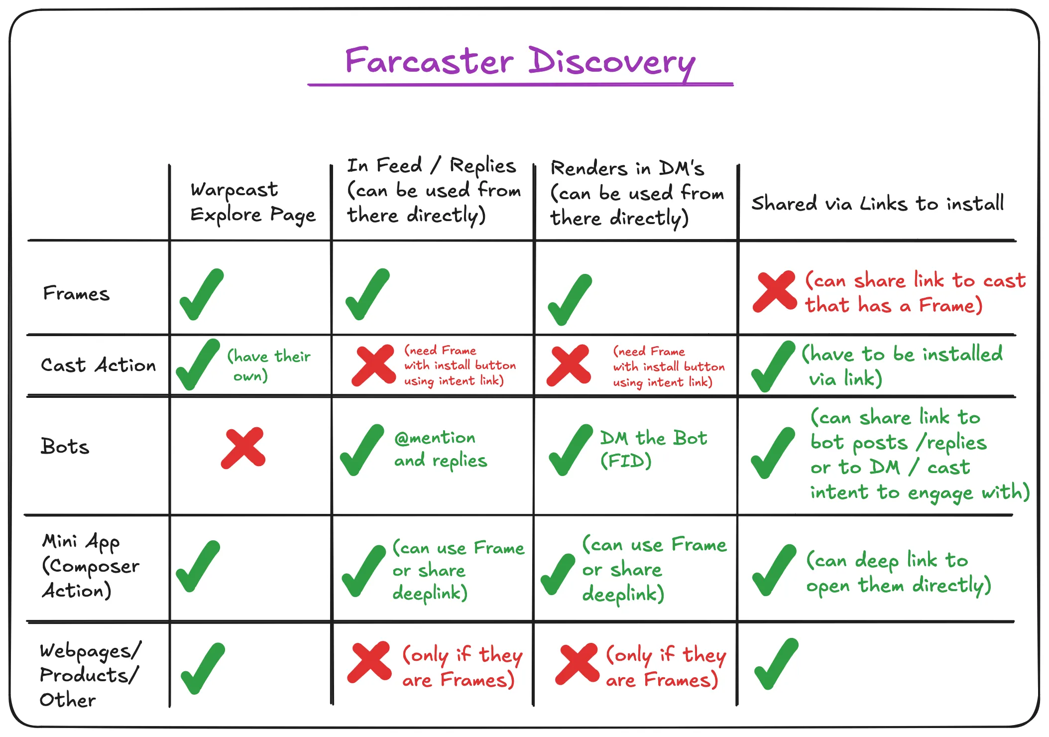 Farcaster in 2026: How Frame-Based Apps Are Dominating Decentralized Social Media