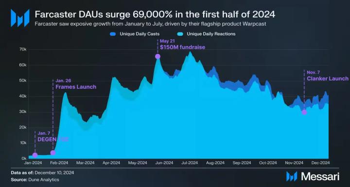 Farcaster 2026: Market Analysis of Decentralized Social Growth