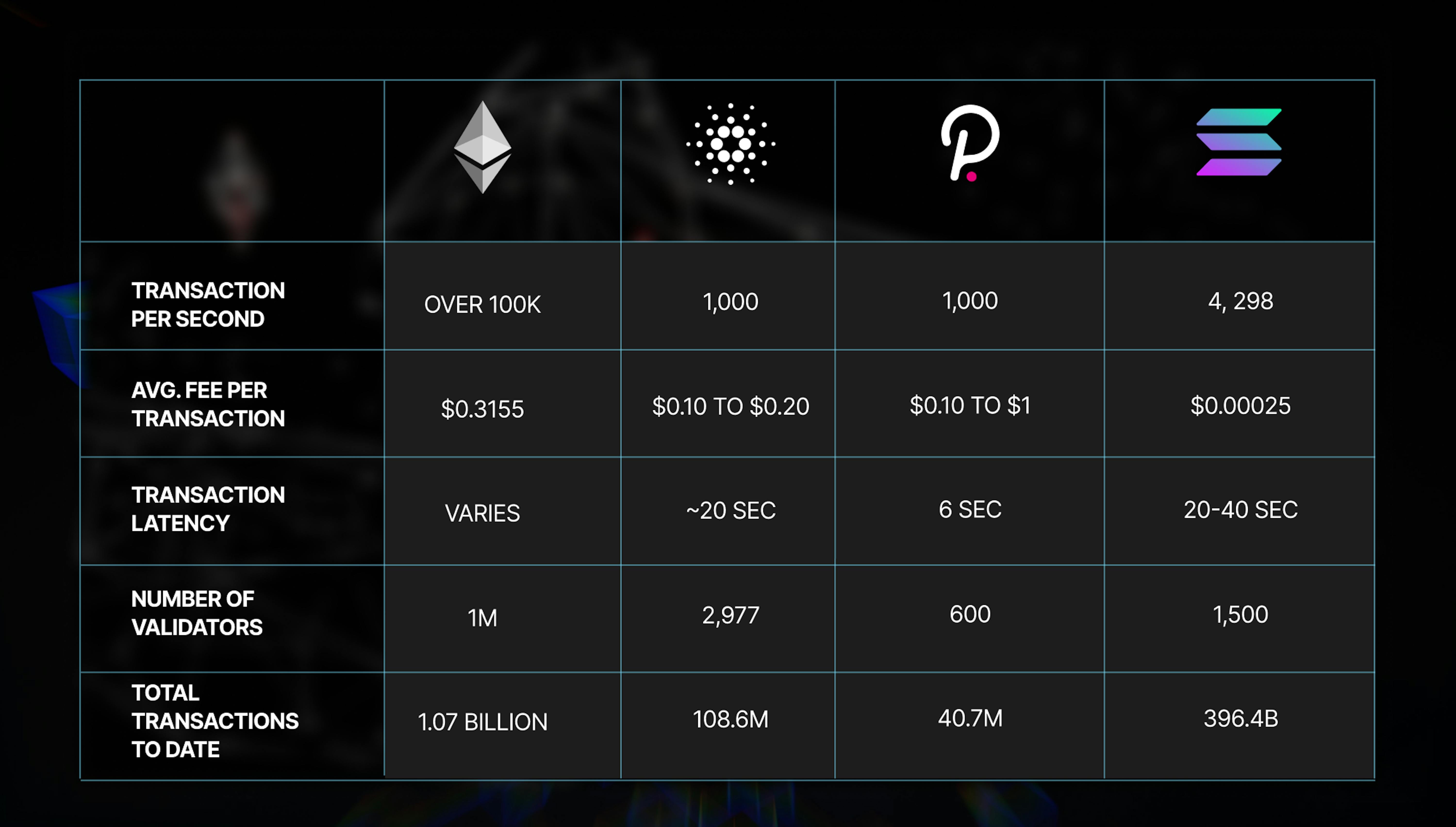 Polygon blockchain and Ethereum comparison