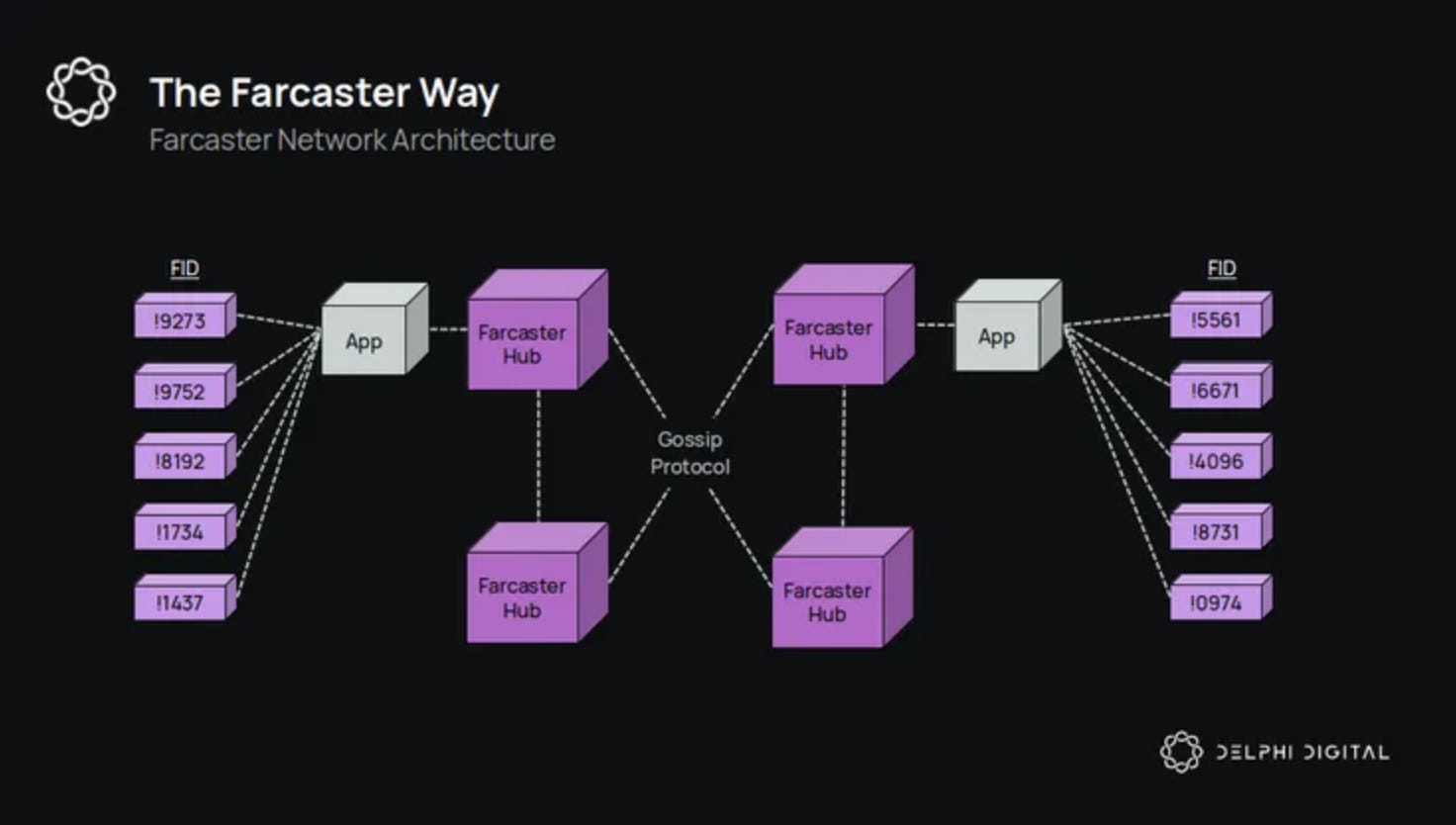 Side-by-side diagram comparing the Farcaster and Lens Protocol tech stacks for decentralized social apps in 2025