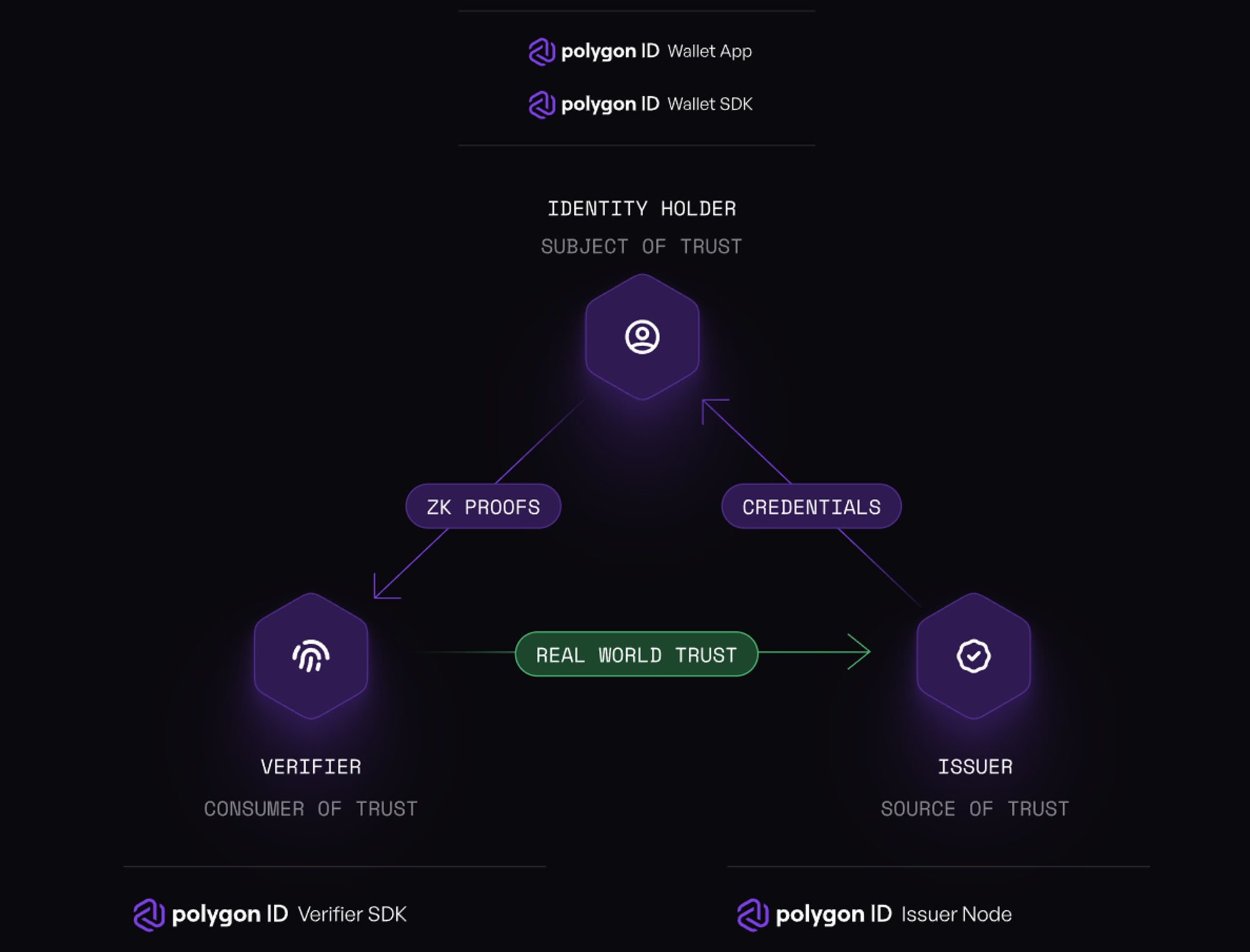 DAO voting with on-chain reputation Farcaster Lens