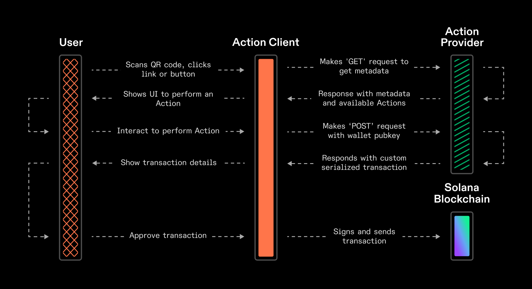 Farcaster scaling graph