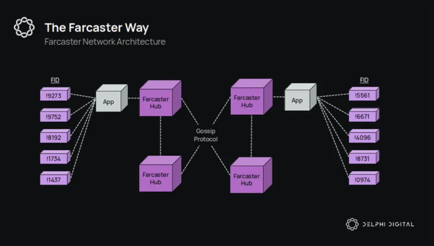 Farcaster Hubs data synchronization