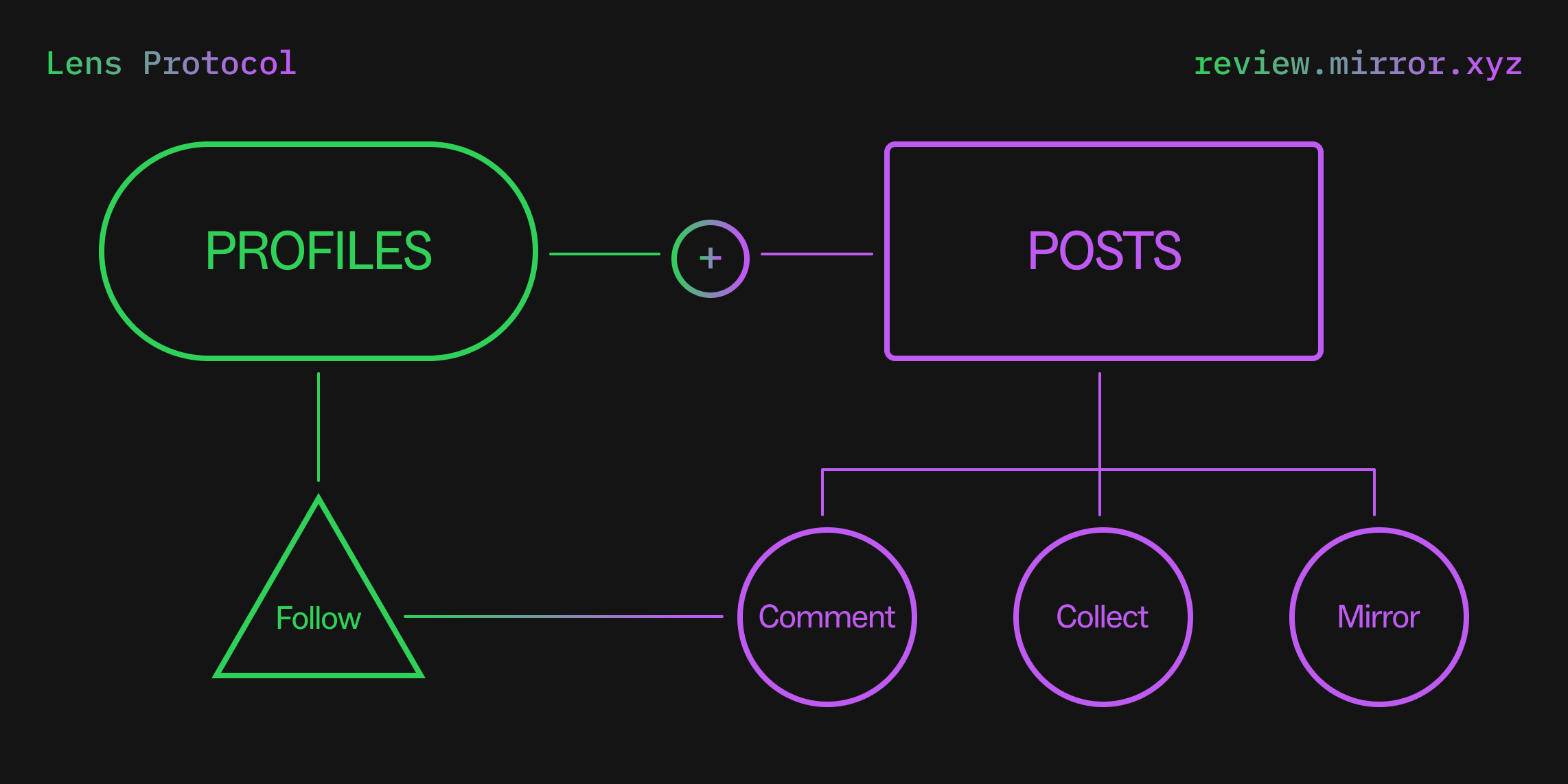 Lens Protocol user profile ownership