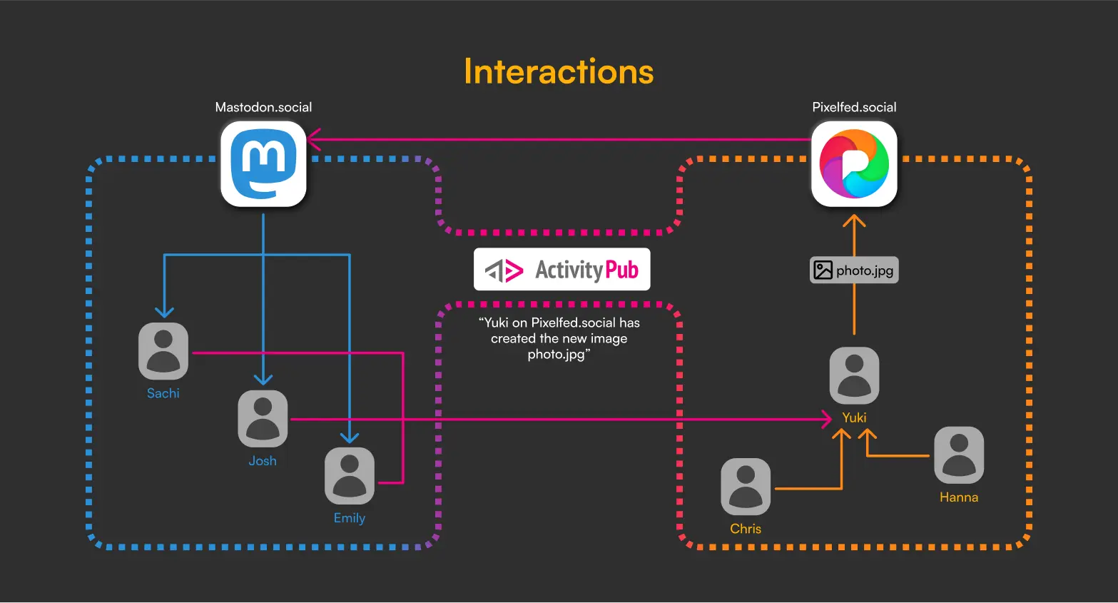 decentralized social app interoperability