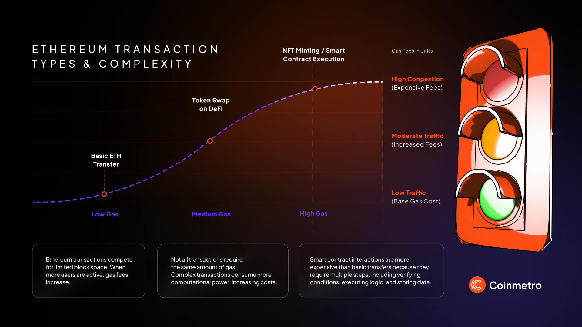 low gas fees blockchain scalability
